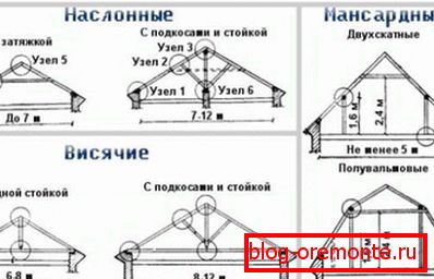 Diagram tipov strešnih sistemov mansardne strehe