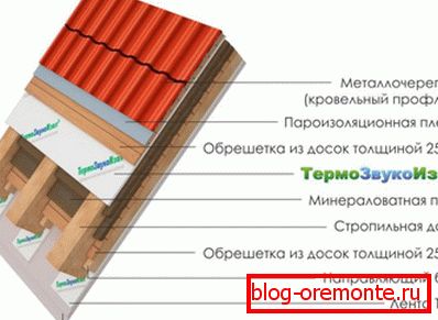 Zvočna izolacija strehe hiše kovinskih materialov in