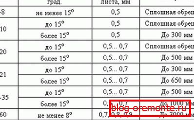 Priporočeni osnovni korak za glavne strokovne liste