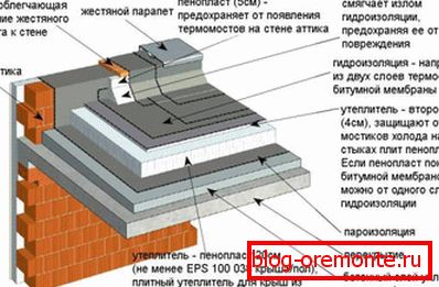 Naprava плоской кровли