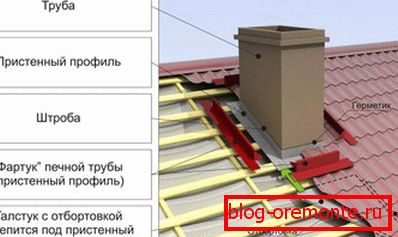 Shema zaključkov dimnika skozi streho valovitega