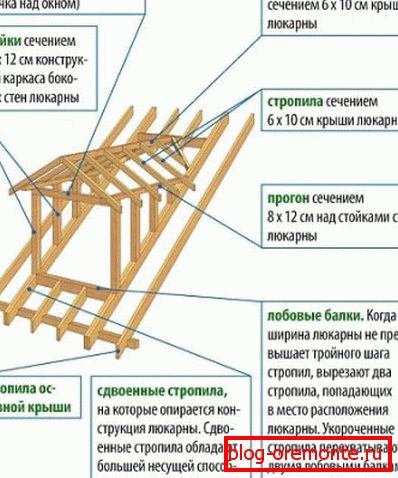 Okvir spalnega okna