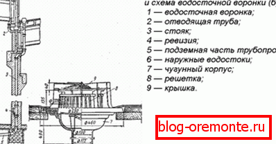 Naprava внутреннего водостока