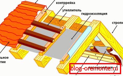 Krovska naprava