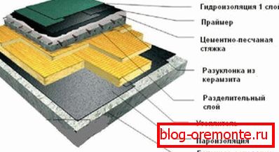 Namestite ravno streho
