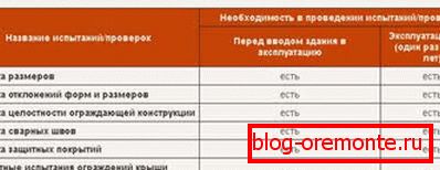 Testiranje parapetov za moč