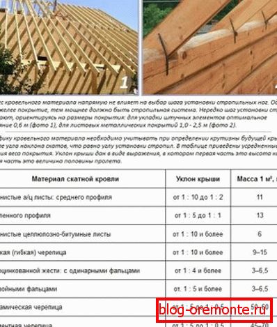 Odvisnost okvira naprave od naklona