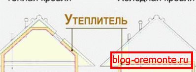 Shema strehe hladno in toplo