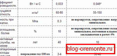 Primerjava značilnosti poliuretanske pene in mineralne volne