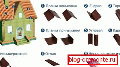 Dodatni elementi strehe