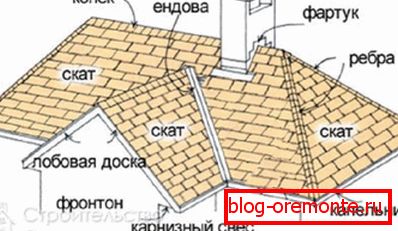Elementi večkratne strehe