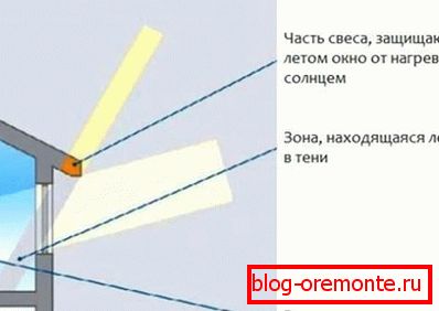 Izbira širine previsa