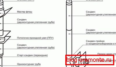 Proizvodnja dimnika skozi steno in streho