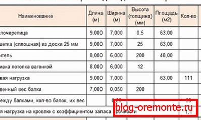Priporočeni presek strešnikov za enostransko streho