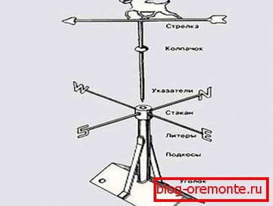 Vetrna turbina