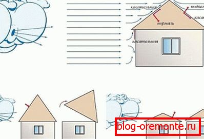 Ustvarjanje projekta hip-strehe