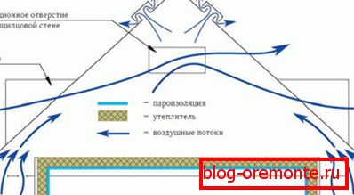 Shema naravnega prezračevanja doma