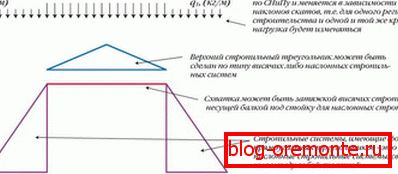 Struktura nagnjene poševne strehe