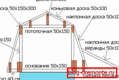 Potrebni materiali