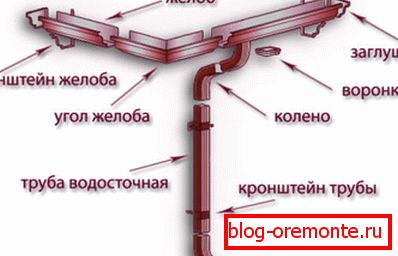 Odvodni sistem naprave