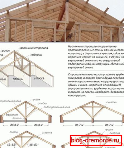 Dvostopenjski strešni sistem