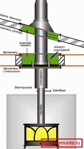 Namestitev dimnika