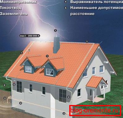 Shema strešne strelovodne zaščite kovin