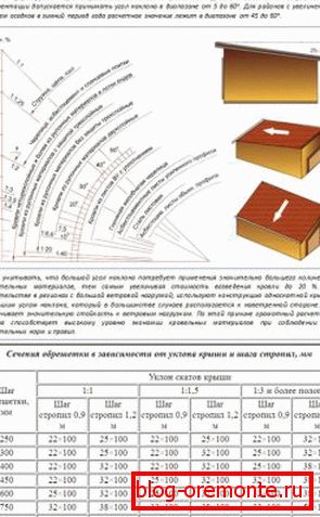 Izračun kota naklona strehnih pobočij