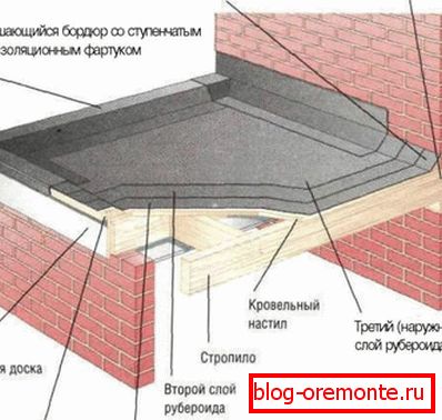 Shema strešne pite na osnovi strešnega materiala