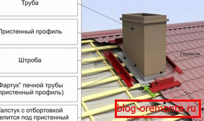 Proizvodnja dimnika skozi streho