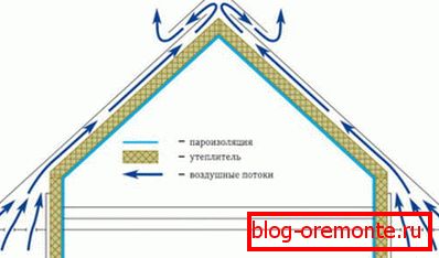 Shema kroženja zraka med strešnim prostorom in atmosfero
