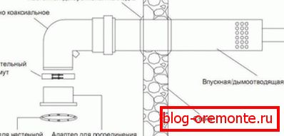 Odstranitev dimne cevi skozi steno