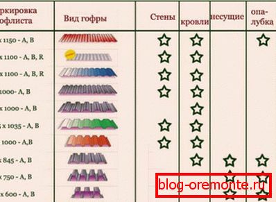 Uporaba različnih stopenj profesionalnega tlaka