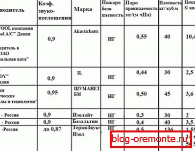 Izbira izolacijskega materiala