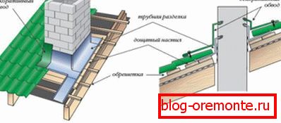 Shema hidroizolacije stičišča strehe na navpične površine