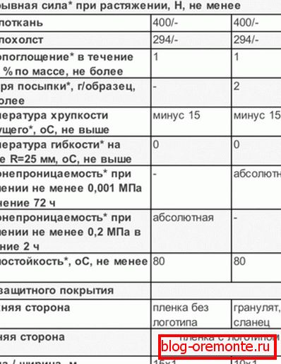 Značilnosti strešne in izolacijske izolacije