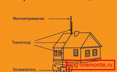 Oblika strele z ozemljitvijo