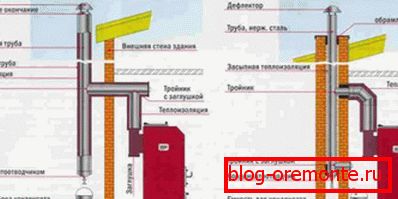 Diagram zunanjih in notranjih dimnikov