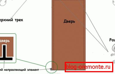 Osnovni elementi drsnih vrat