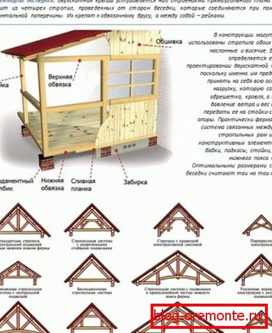 Shema dvukhskatny strehe za arbor