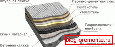 Napravaэксплуатируемой плоской крыши