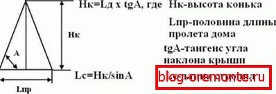 Formula za izračun višine grebena grebena