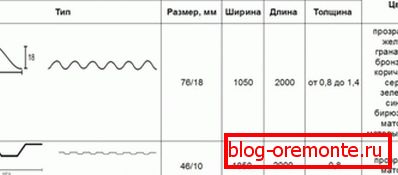 Vrste profilov in velikosti listov