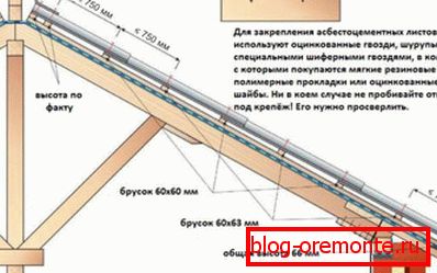 Asbestos-cementna strešna shema