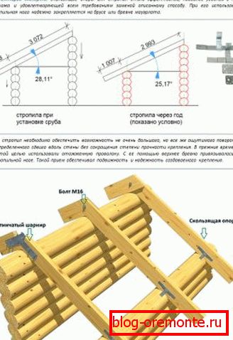 Tehnologija vgradnje krmnih nog na sečnjo