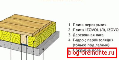 Postavitev podstrešja