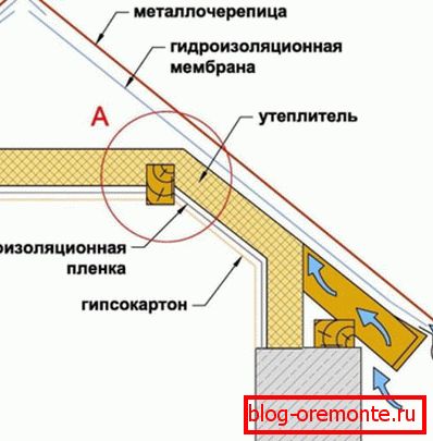 Notranja strešna toplotna izolacija