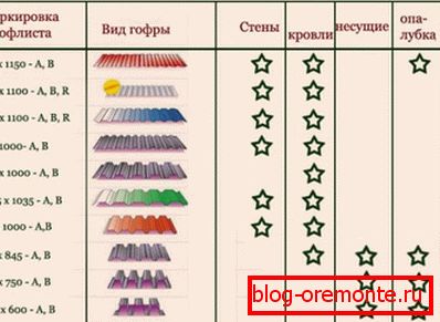 Variante uporabe profilirane folije