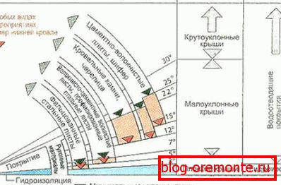 Dovoljen nagib pobočja za priljubljene strešne materiale