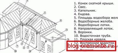 Lokacija elementov notranje in zunanje drenaže